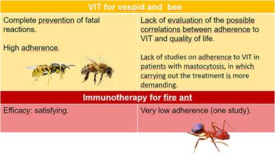 Patient's Adherence and Compliance and Quality of Life During/After VIT